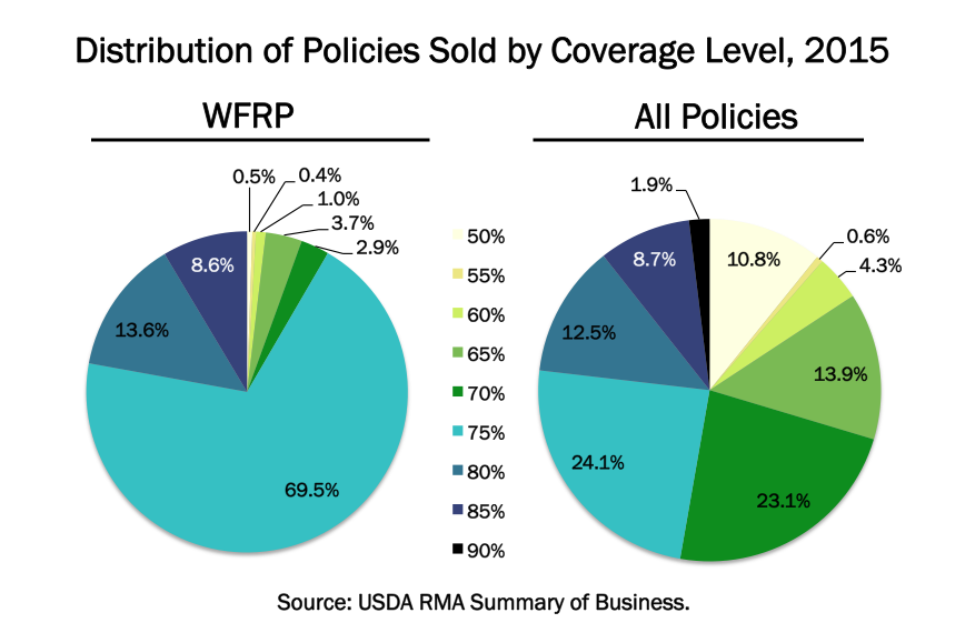 coverage level pie charts 5.7.15
