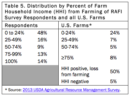 Table 5. Distribution by Percent of Farm Household Income from Farming