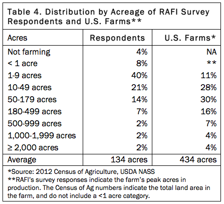 Table 4. Distribution by Farm Acreage