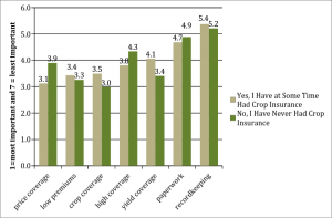 Figure 6. Aspects of crop insurance policies producers consider important, by prior use of crop insurance. Excludes producers who did not know about WFRP.