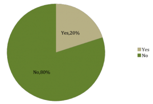 Figure 3. Respondents' Current Use of Crop Insurance