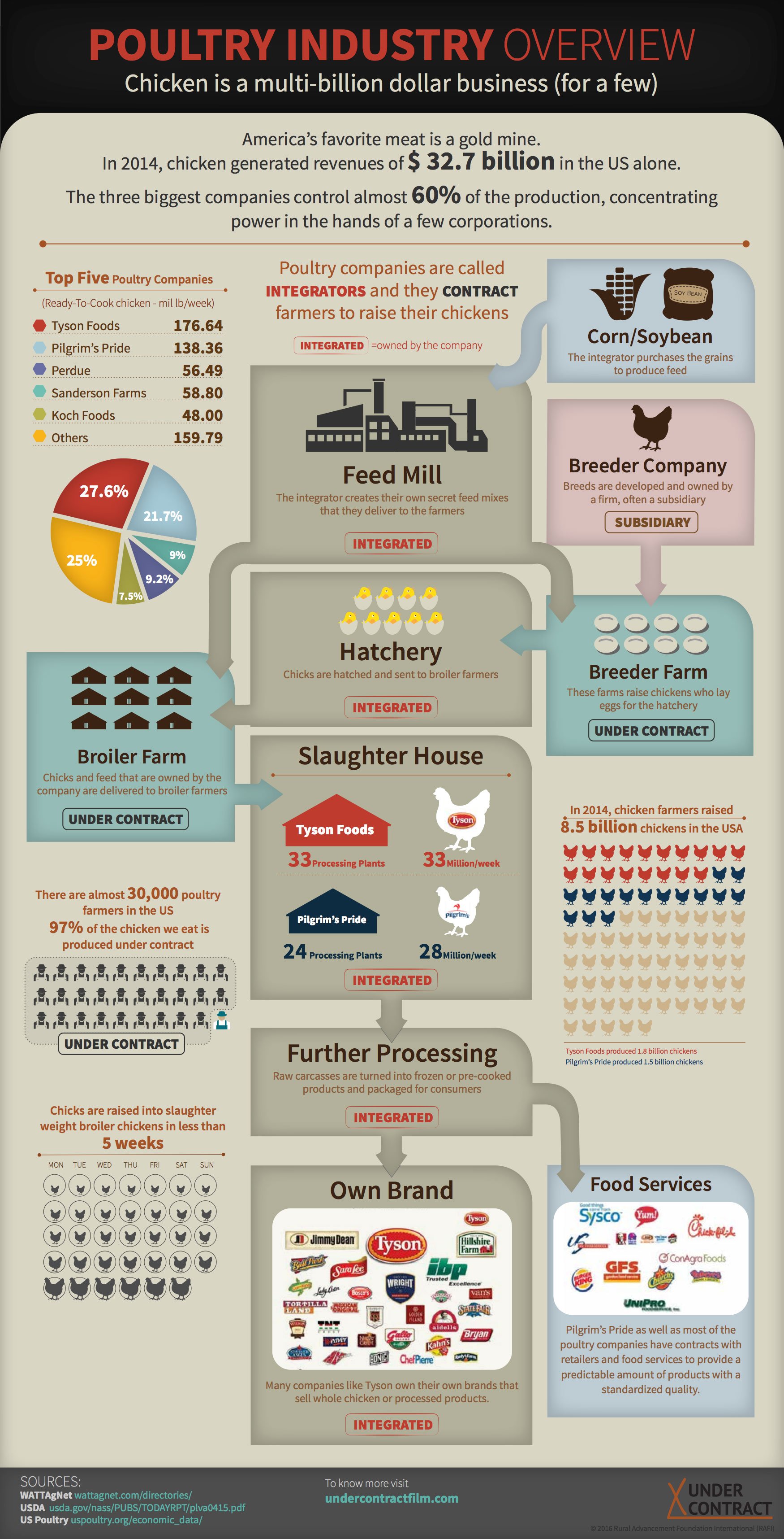 PoultryIndustry-final
